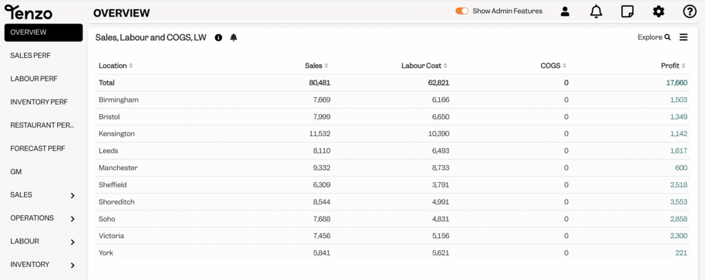 Sales, Labour and COGS LW