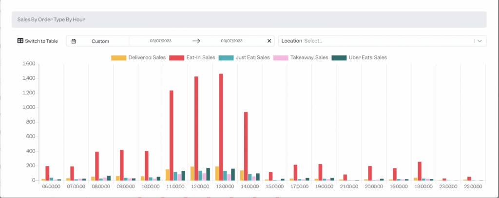 Sales by order type by hour