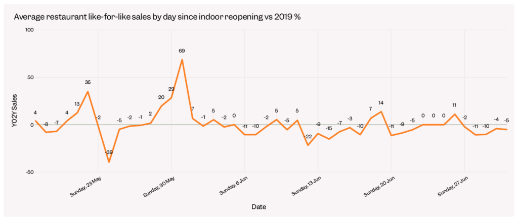 Average daily sales vs 2019 in open locations since indoor reopening