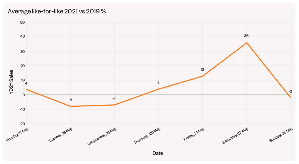 Average like for like sales 2021 vs 2019