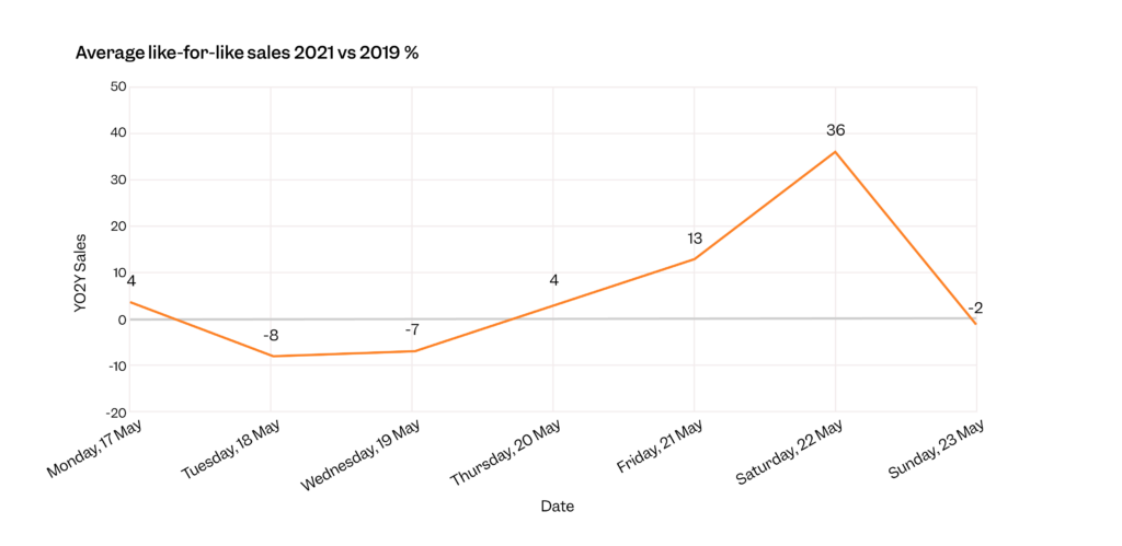 Average like for like sales 2021 vs 2019