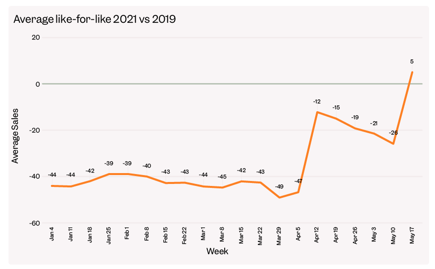 Average like for like sales 2021 vs 2019