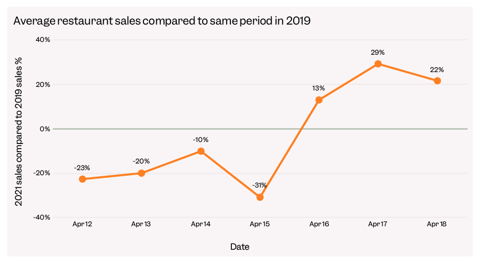 Average restaurant sales compared to same period in 2019