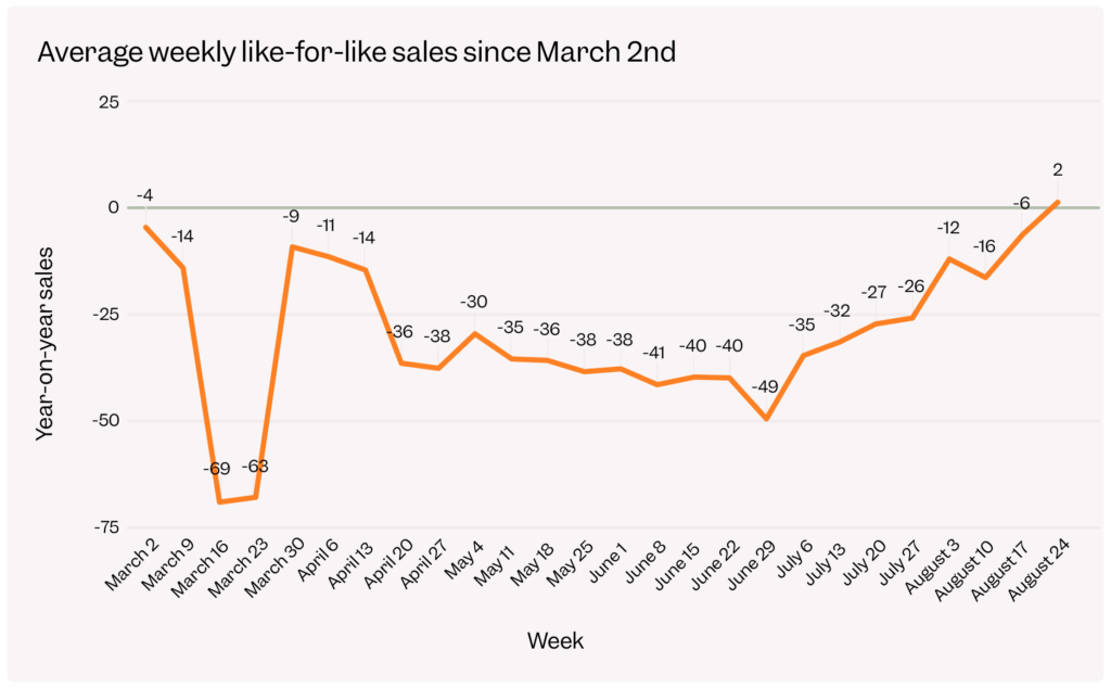 Average weekly like-for-like sales