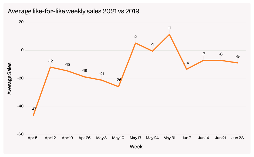 Average weekly sales vs 2019 in open locations