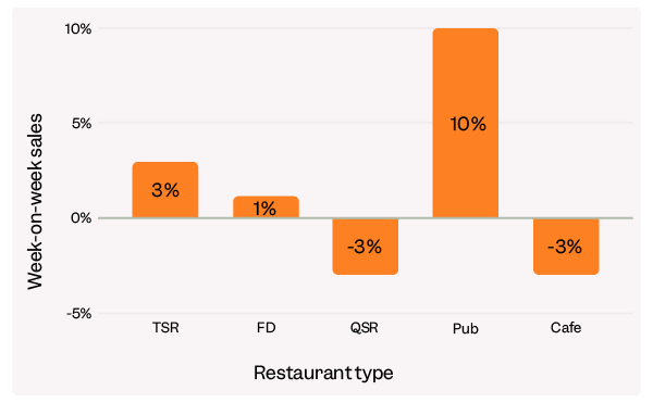 Valentines Day 2020 week on week sales