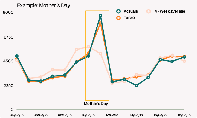 Mother's Day Sales