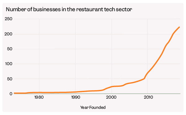 Number of businesses in the restaurant tech