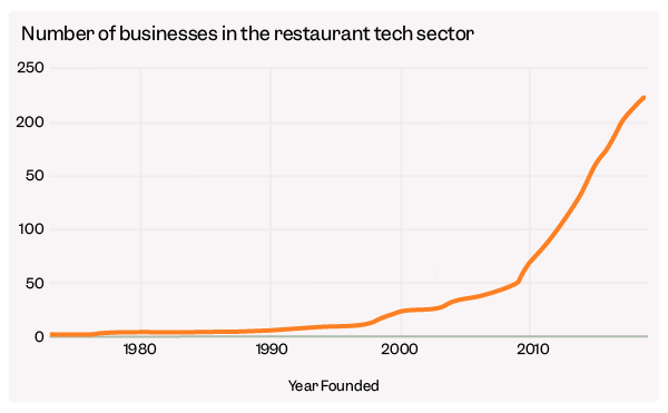 Number of businesses in the restaurant tech