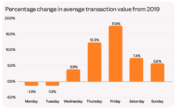 Percentage-change-in-average-transaction-value