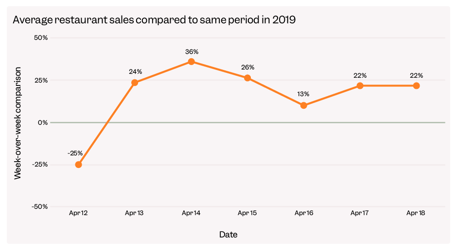 Restaurant Sales for week of April 12th vs April-5th