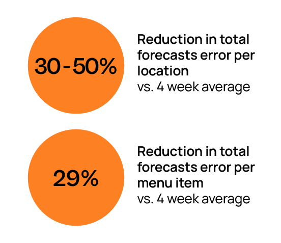 Sales Forecasting