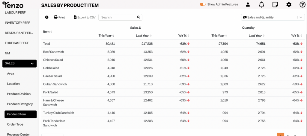 sales by product item