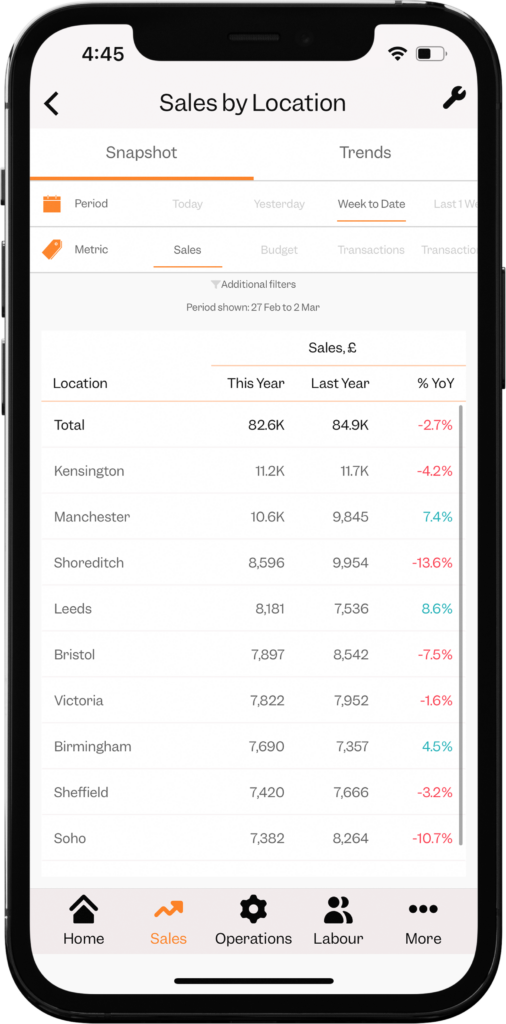 sales by location wtd