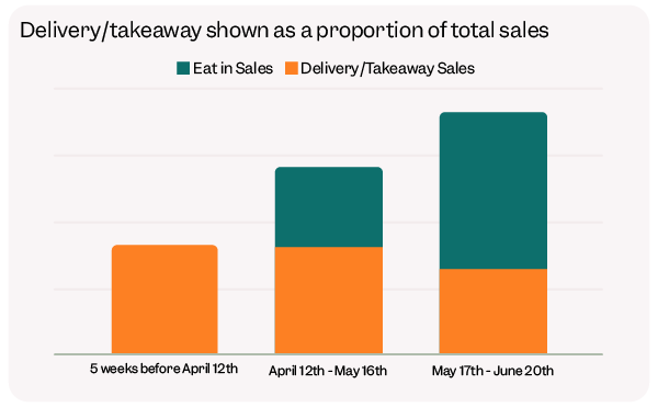 takeaway-shown-as-a-proportion-of-total-sales