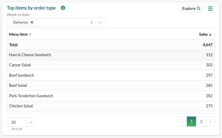 see top orders by food delivery apps