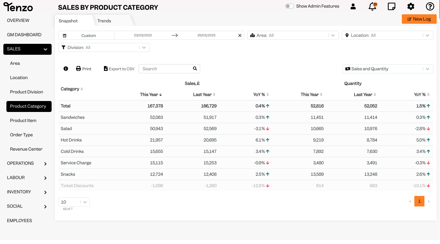 multiple point-of-sale reporting by category