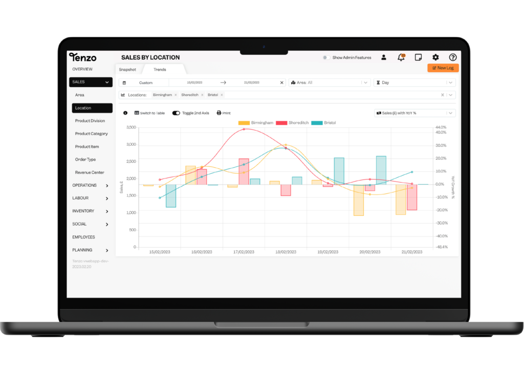 Sales by Location Tenzo Dashboard