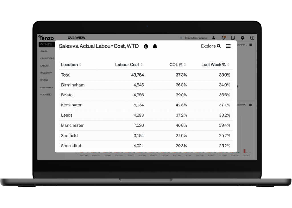 labour cost