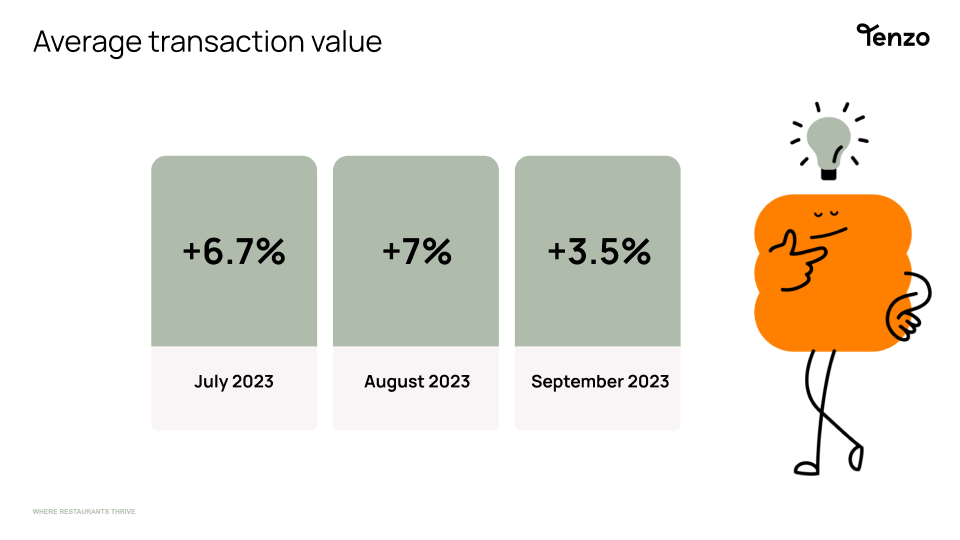 Impact of Inflation on Average Transaction Value 