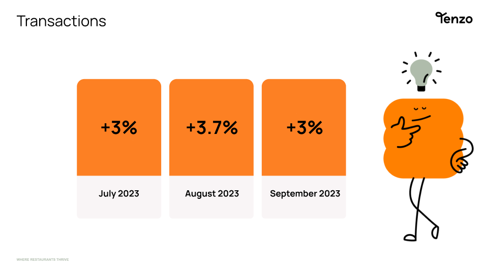 Impact of inflation on the number of transactions