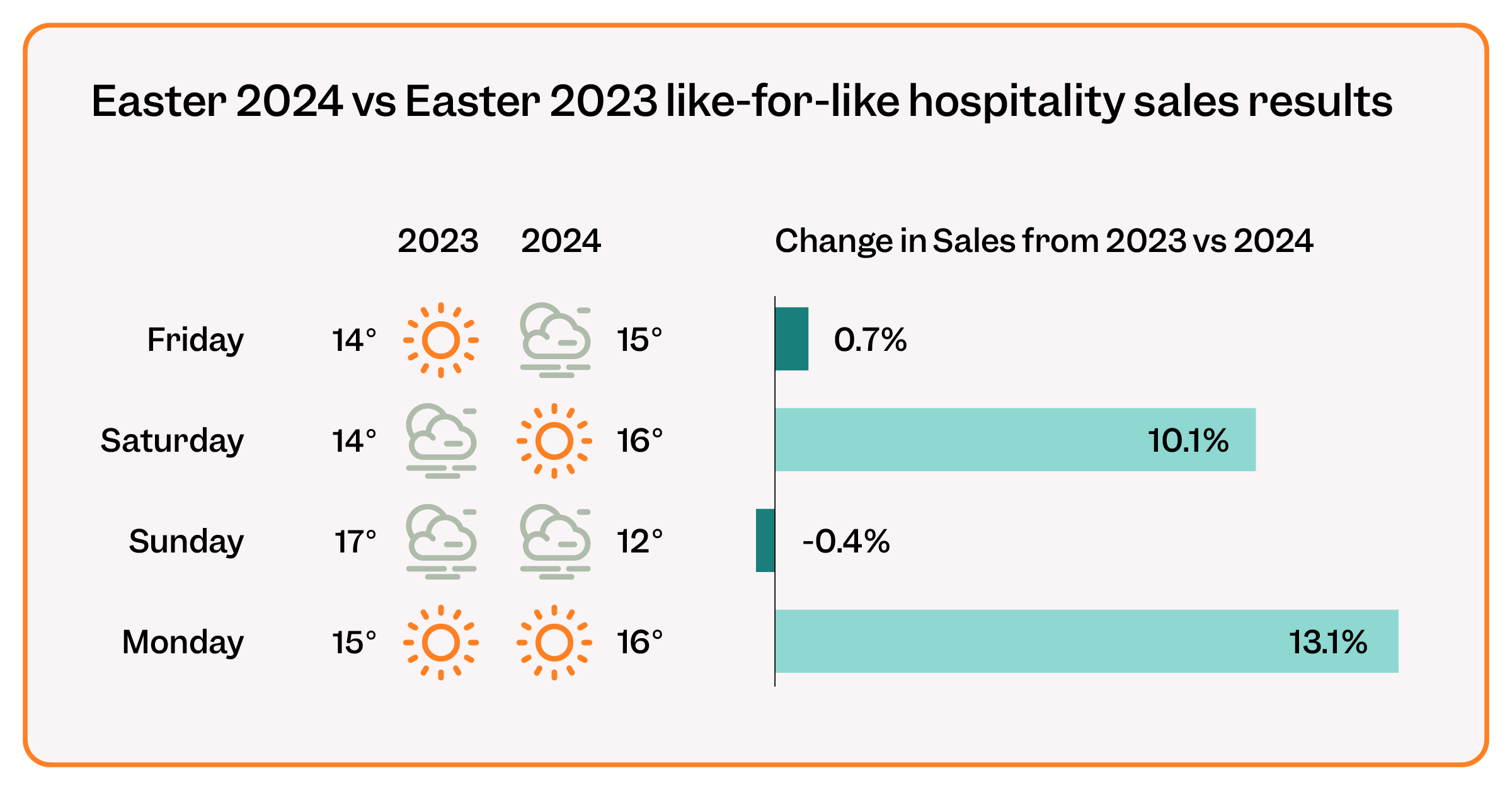 Easter 2024 vs Easter 2023 hospitality industry results