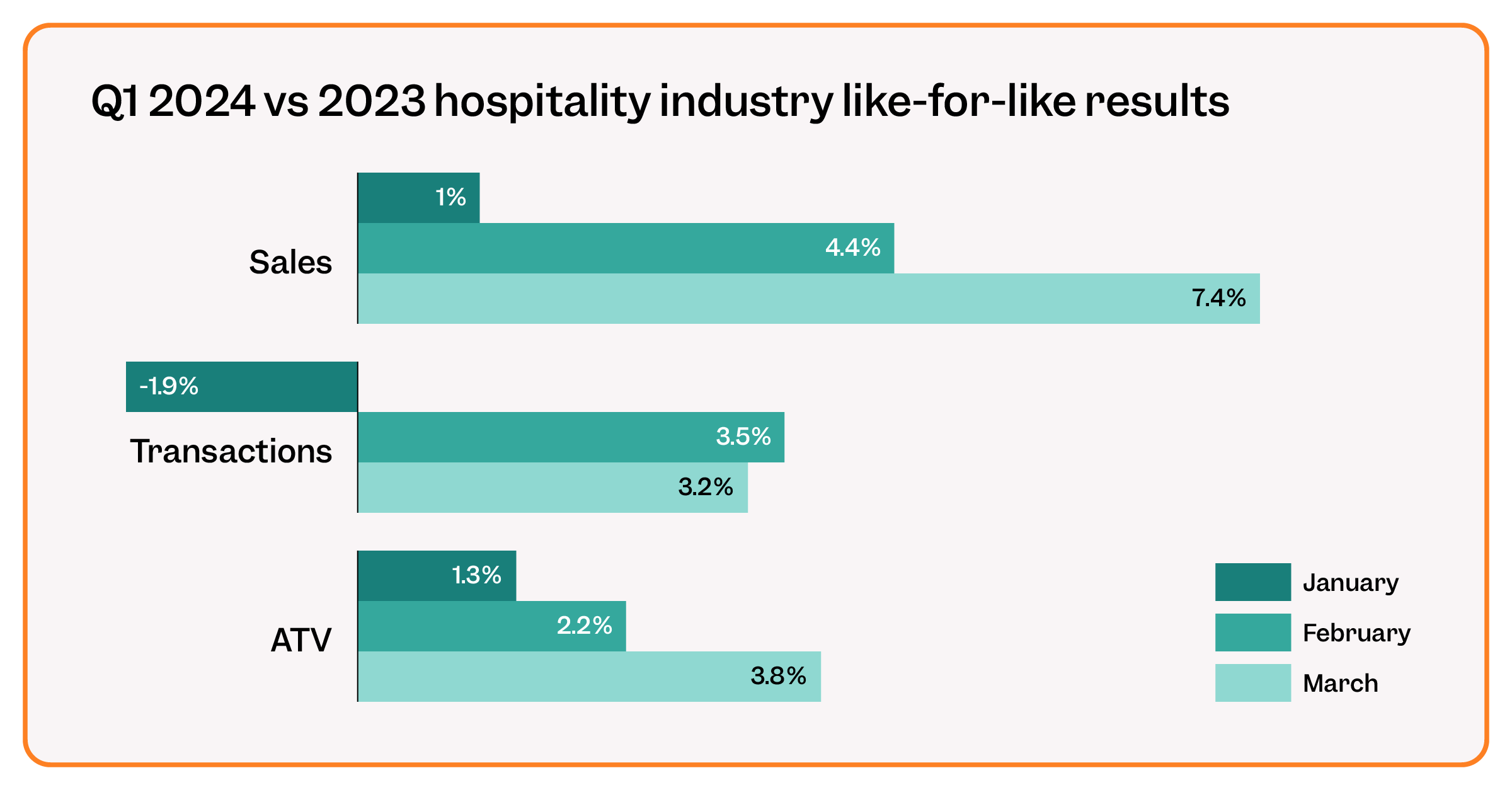 Q1 hospitality industry results