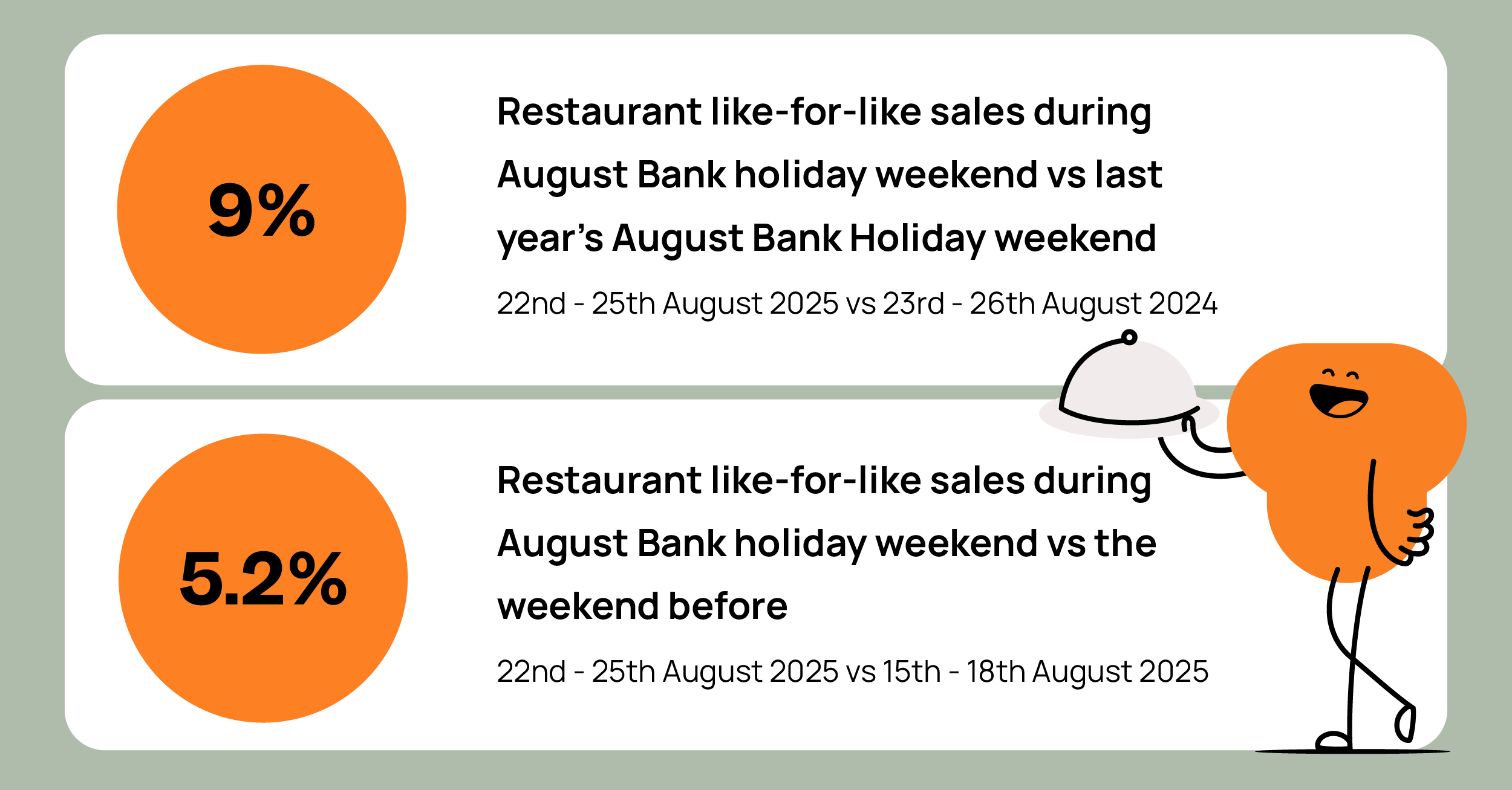 August bank holiday restaurant sales trends 