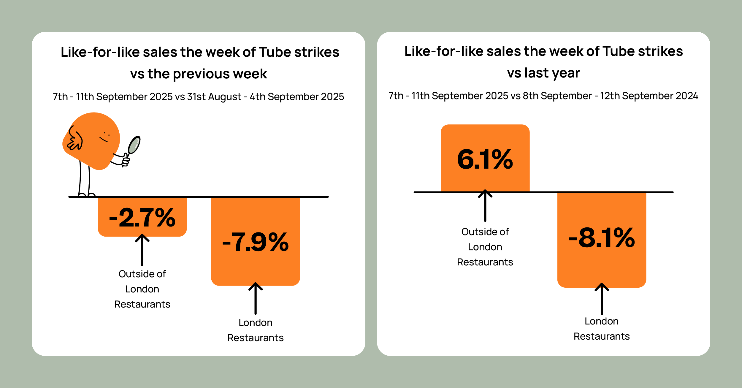 tube strike impact on restaurant sales trends