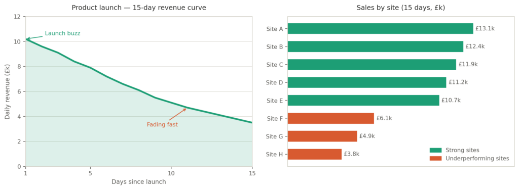 Daily revenue of a hospitality campaign and the sales by site in an AI dashboard.